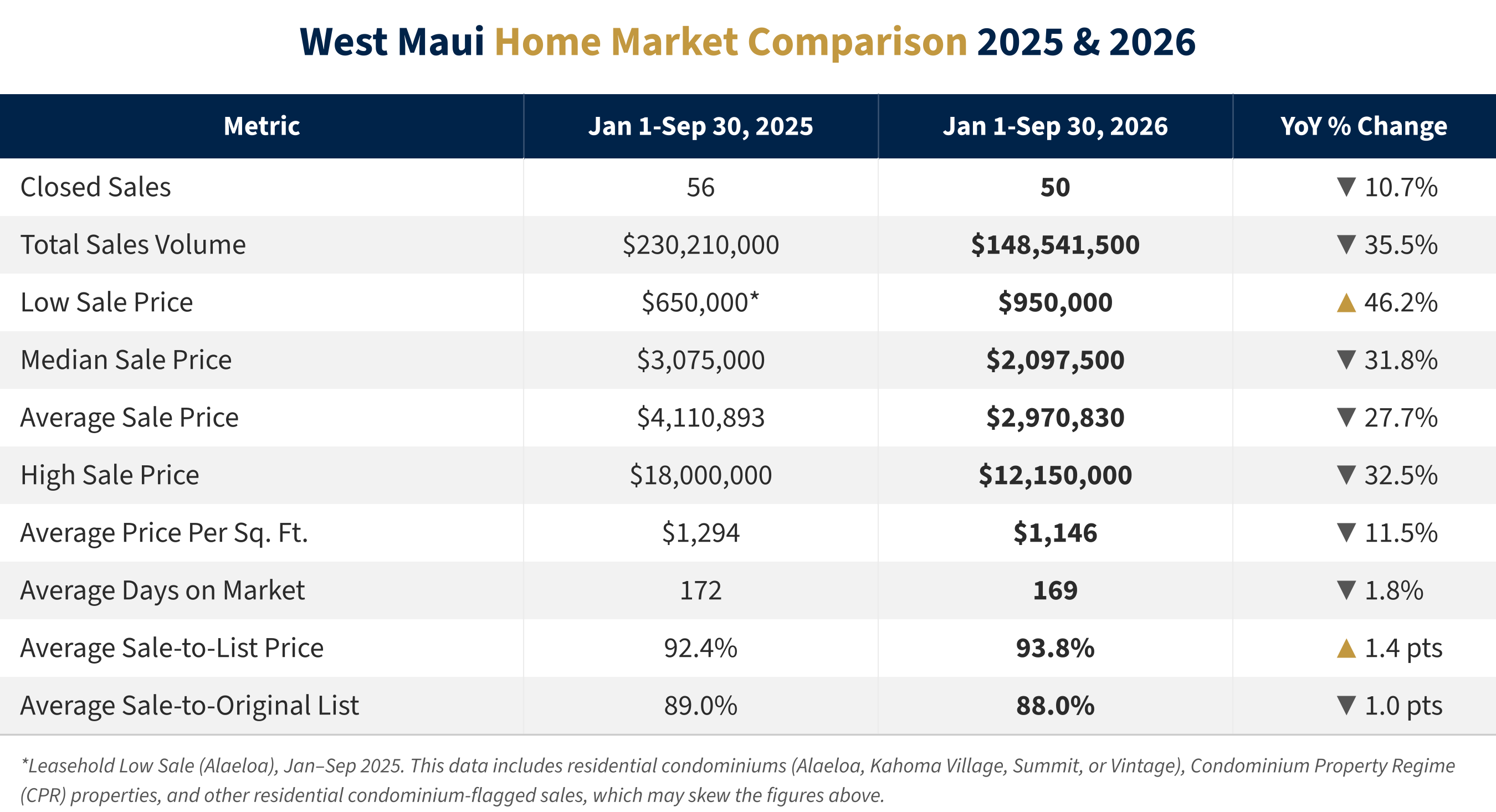 West Maui Residential Home Sales Q3 2026 vs 2025